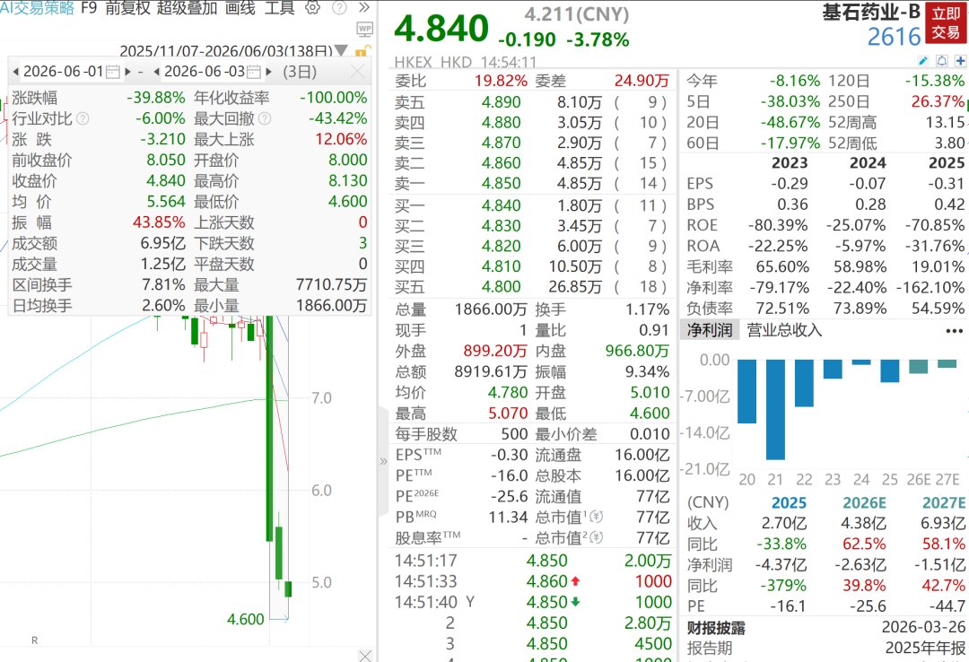 股价3日重挫40%,创新药明星公司突传利空